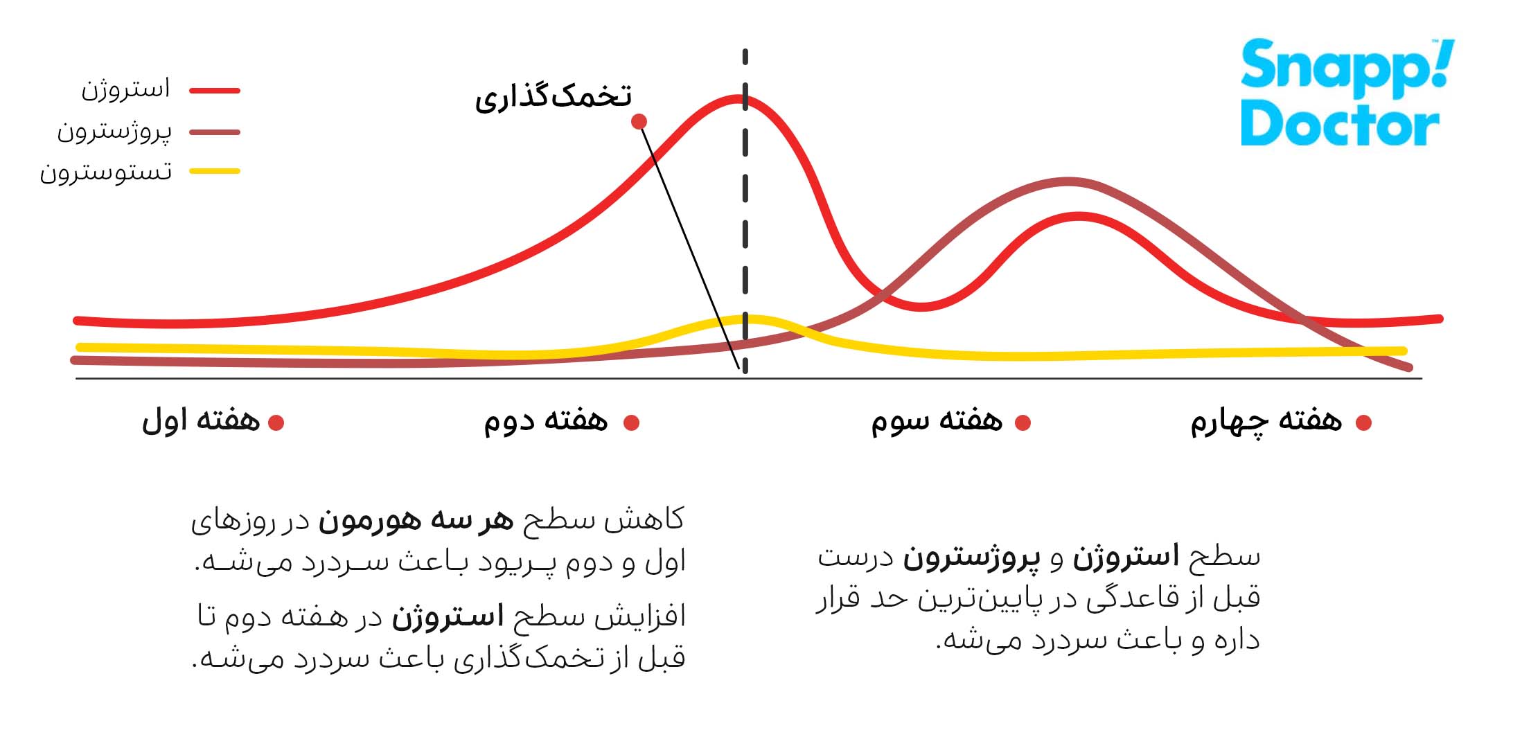 سردرد هورمونی