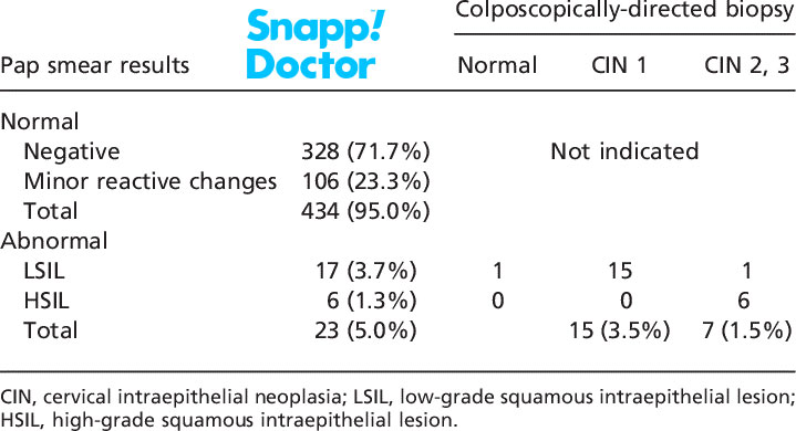 نتیجۀ آزمایش پاپ اسمیر